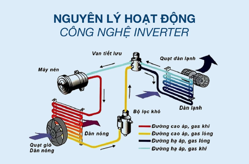 cong-nghe-inverter-la-gi